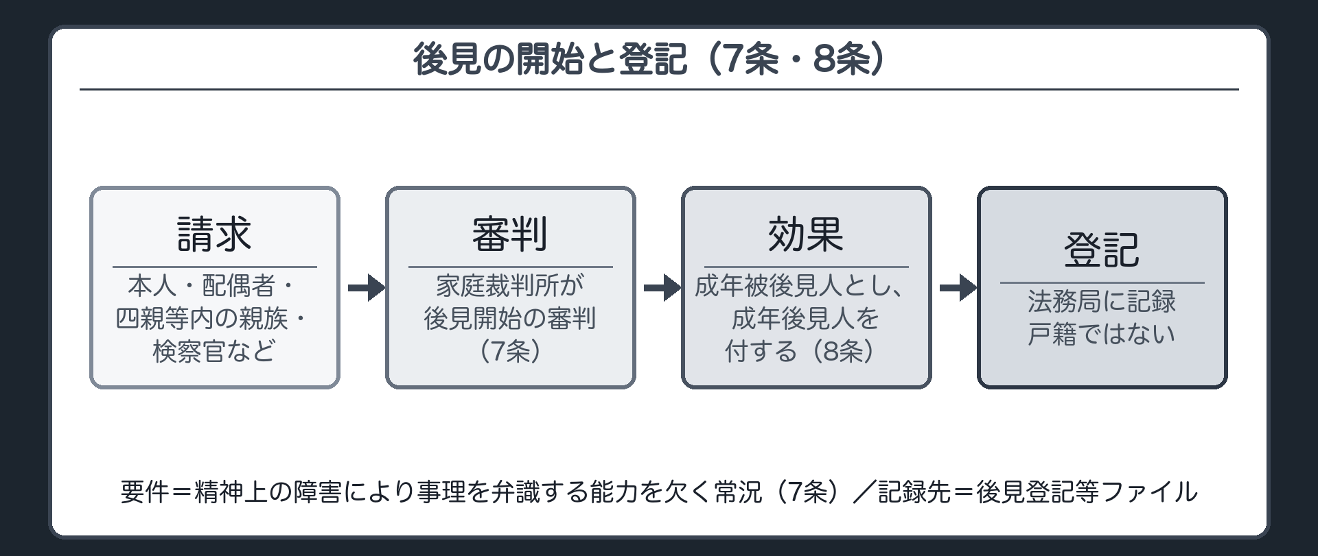 開始の流れ。7条＝精神上の障害により事理を弁識する能力を欠く常況にある者について、請求権者（本人・配偶者・四親等内の親族・検察官など）の請求により、家庭裁判所が後見開始の審判をする。8条＝後見開始の審判を受けた者は成年被後見人とし、これに成年後見人を付する。審判の後、後見登記等ファイル（法務局）に記録される。戸籍ではない。