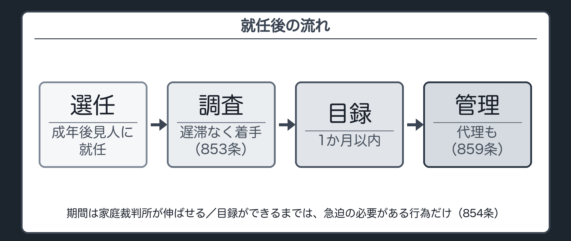 就任後の流れ。選任 → 遅滞なく財産の調査に着手 → 1か月以内に調査を終えて目録を作る（家庭裁判所は期間を伸ばせる）→ 管理と代理（859条）。目録ができるまでは、急迫の必要がある行為だけ（854条）。