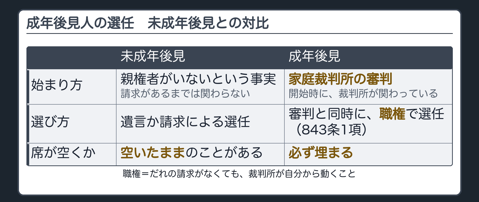 未成年後見との対比。未成年後見＝開始しても、選任の請求がなければ席が空いたままのことがある（遺言の指定か、請求を受けた選任）。成年後見＝後見開始の審判と同時に、家庭裁判所が職権で必ず選ぶ。