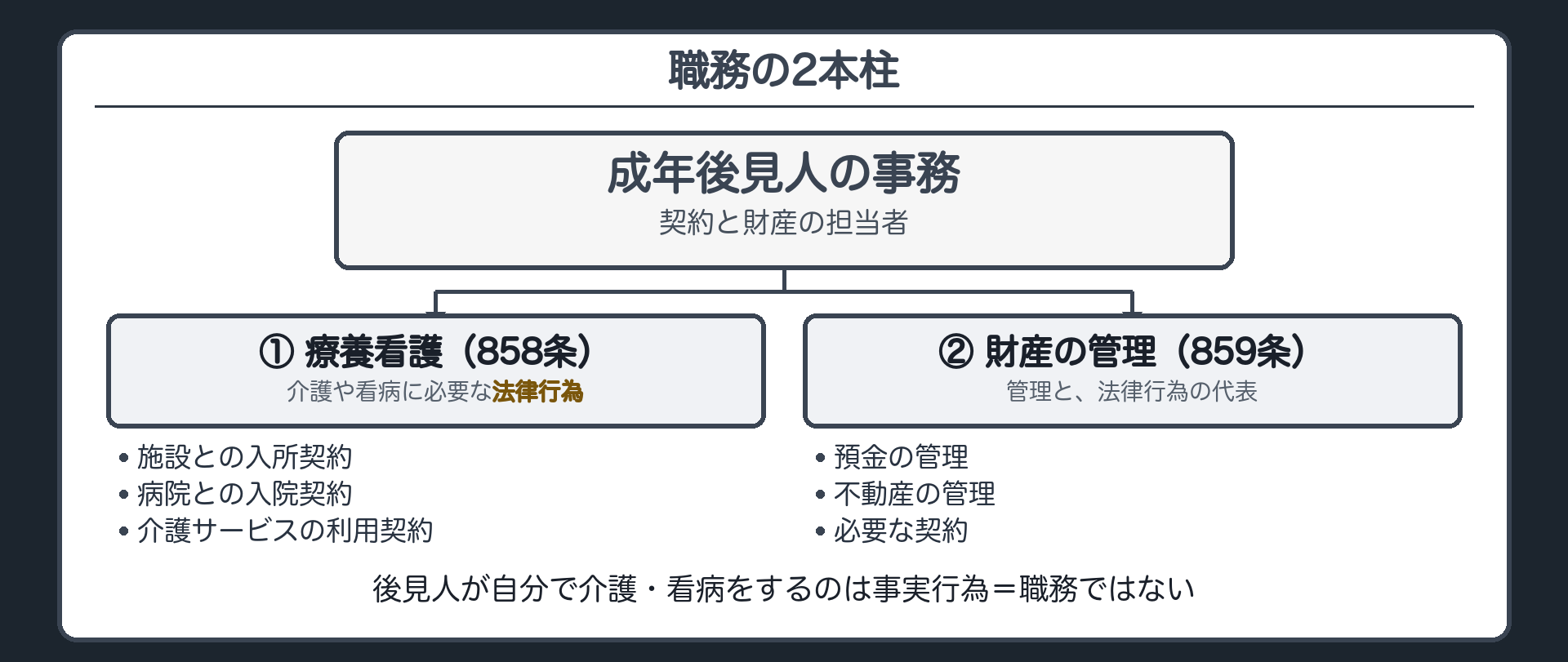 職務の2本柱。成年後見人の事務＝①療養看護（858条）②財産の管理（859条）。療養看護＝介護や看病に必要な法律行為。例＝B（成年後見人）がA（本人）に代わって、C（施設）と入所契約を結ぶ。後見人が自分で介護・看病をする事実行為は、職務ではない。