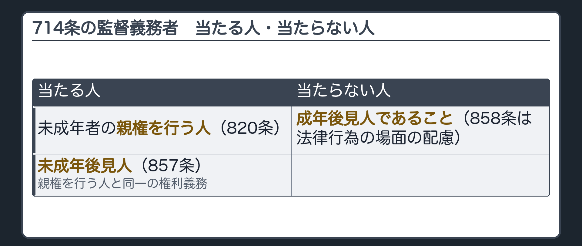 当たる人／当たらない人。当たる＝未成年者の親権を行う人（820条）・未成年後見人（857条＝親権を行う人と同一の権利義務）。当たらない＝成年後見人であること（858条は法律行為の場面の配慮）。