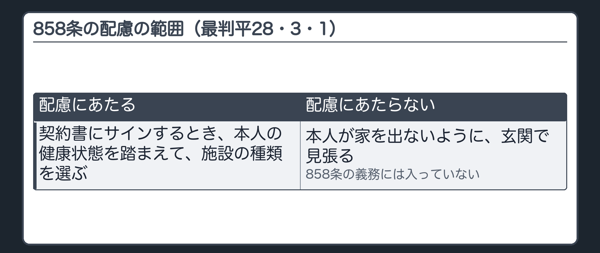 858条の配慮の範囲（最判平28・3・1）。配慮にあたる＝契約書にサインするとき、本人の健康状態を踏まえて施設の種類を選ぶ。配慮にあたらない＝本人が家を出ないように、玄関で見張る（858条の義務には入っていない）。