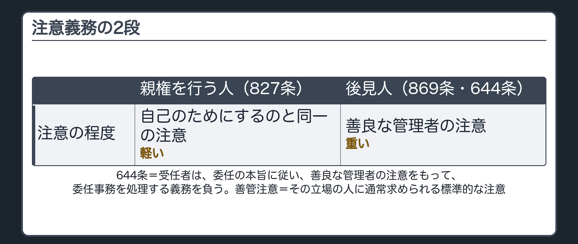 注意義務の2段。親権を行う人（827条）＝自己のためにするのと同一の注意（軽い）／後見人（869条・644条）＝善良な管理者の注意（重い）。644条＝受任者は、委任の本旨に従い、善良な管理者の注意をもって、委任事務を処理する義務を負う。善管注意＝その立場の人に通常求められる標準的な注意。