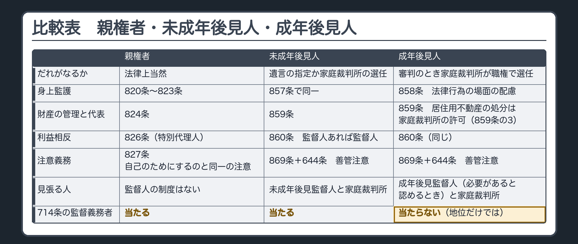 比較表（7行×3列＝親権者・未成年後見人・成年後見人）。だれがなるか：親権者＝法律上当然／未成年後見人＝遺言の指定か家庭裁判所の選任／成年後見人＝後見開始の審判のとき家庭裁判所が職権で選任。身上監護：親権者＝820条〜823条／未成年後見人＝857条で同一／成年後見人＝858条（法律行為の場面での意思の尊重と配慮）。財産の管理と代表：親権者＝824条／未成年後見人＝859条／成年後見人＝859条（居住用不動産の処分は家庭裁判所の許可＝859条の3）。利益相反：親権者＝826条（特別代理人）／未成年後見人＝860条（監督人があれば監督人）／成年後見人＝860条（同じ）。注意義務：親権者＝827条（自己のためにするのと同一の注意）／未成年後見人＝869条＋644条（善管注意）／成年後見人＝869条＋644条（善管注意）。見張る人：親権者＝監督人の制度はない／未成年後見人＝未成年後見監督人と家庭裁判所／成年後見人＝成年後見監督人（必要があると認めるとき）と家庭裁判所。714条の監督義務者：親権者＝当たる／未成年後見人＝当たる／成年後見人＝当たらない（地位だけでは）。