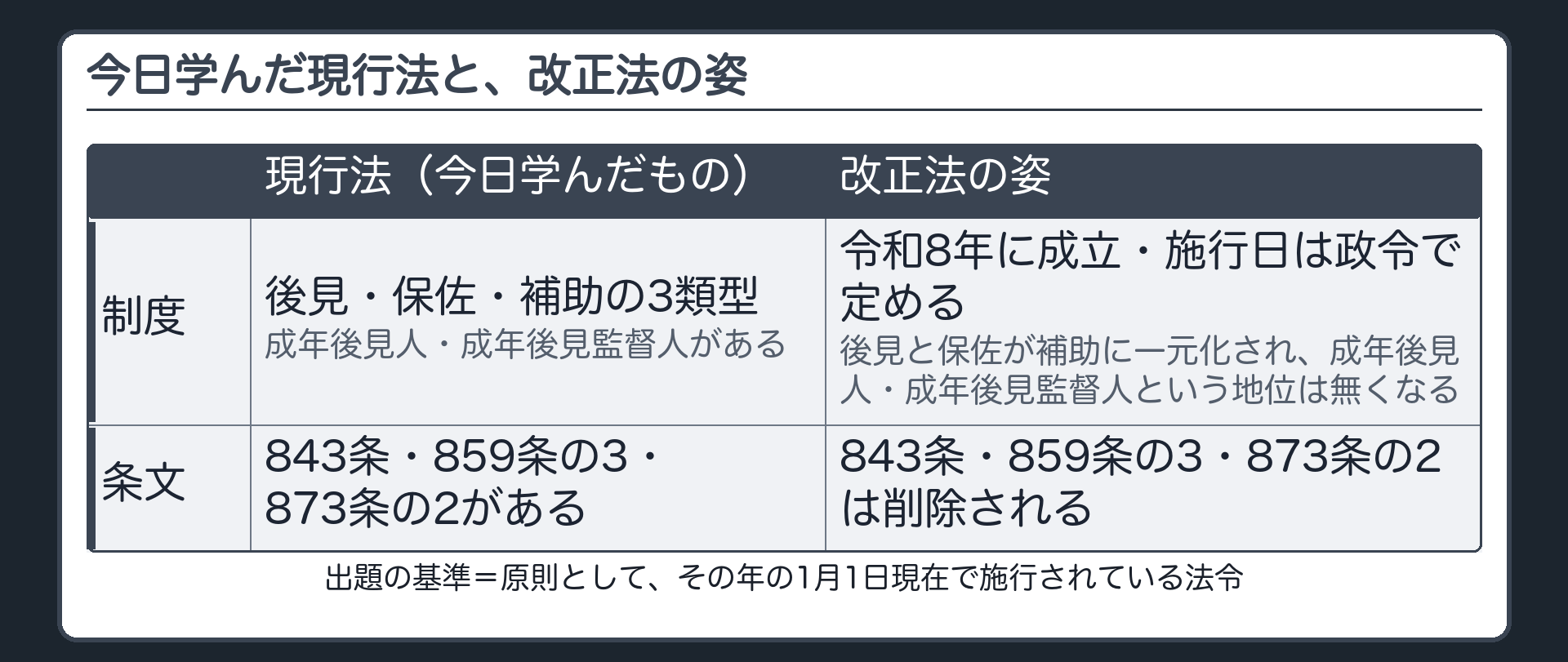 今日学んだ現行法と、改正法の姿。現行法（今日学んだもの）＝後見・保佐・補助の3類型／成年後見人・成年後見監督人がある／843条・859条の3・873条の2がある。改正法の姿＝令和8年に成立・施行日は政令で定める／後見と保佐が補助に一元化され、成年後見人・成年後見監督人という地位は無くなる／843条・859条の3・873条の2は削除される。出題の基準＝原則として、その年の1月1日現在で施行されている法令。