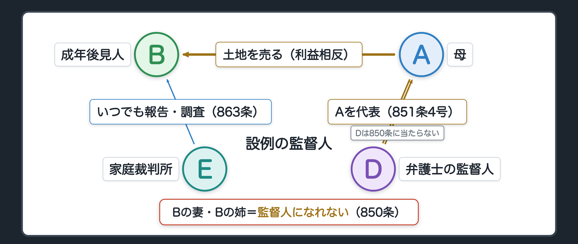 設例の監督人。B（成年後見人）、A（母）、D（弁護士・成年後見監督人）、E（家庭裁判所）。Bの妻・Bの姉＝監督人になれない（850条）。D＝850条には当たらない。BがAの土地を自分に売ってもらう（利益相反）→ Dが、Aを代表する（851条4号）。Eは、いつでも報告を求め調査できる（863条）。