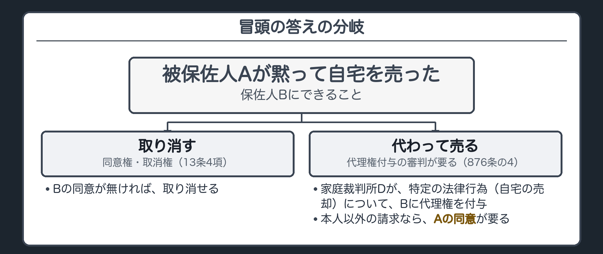冒頭の答えの分岐。取り消す＝同意権・取消権（13条4項）。代わって売る＝代理権付与の審判（876条の4）が要る。D（家庭裁判所）が、特定の法律行為（自宅の売却）について、B（保佐人）に代理権を付与。本人以外の請求なら、Aの同意が要る。