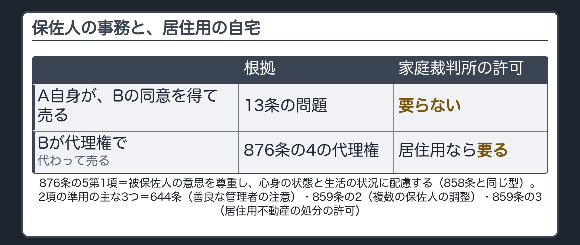 保佐人の事務と、居住用の自宅。876条の5第1項＝被保佐人の意思を尊重し、心身の状態と生活の状況に配慮する（858条と同じ型）。2項の準用の主な3つ＝644条（善良な管理者の注意）・859条の2（複数の保佐人の調整）・859条の3（居住用不動産の処分の許可）。A自身がBの同意を得て売る＝13条の問題・許可は要らない／Bが代理権で代わって売る＝居住用なら家庭裁判所の許可が要る。