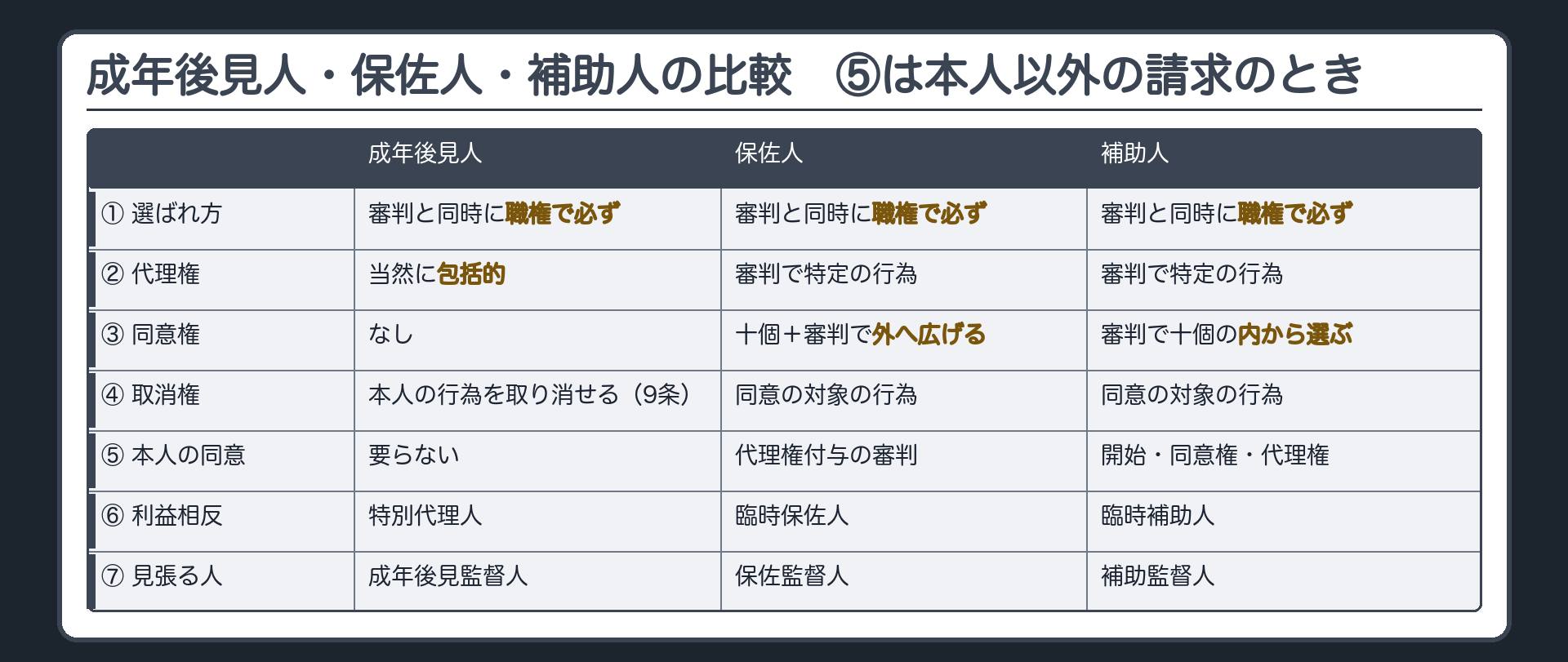 比較表（成年後見人／保佐人／補助人）。①選ばれ方＝開始の審判と同時に職権で必ず（3者とも）②代理権＝当然に包括的／審判で特定の行為／審判で特定の行為③同意権＝なし／十個＋審判で外へ広げる／審判で十個の内から選ぶ④取消権＝本人の行為を取り消せる（9条）／同意の対象の行為／同意の対象の行為⑤本人の同意が要る場所＝要らない／代理権付与の審判（本人以外の請求）／開始・同意権・代理権（本人以外の請求）⑥利益相反＝特別代理人／臨時保佐人／臨時補助人⑦見張る人＝成年後見監督人／保佐監督人／補助監督人。