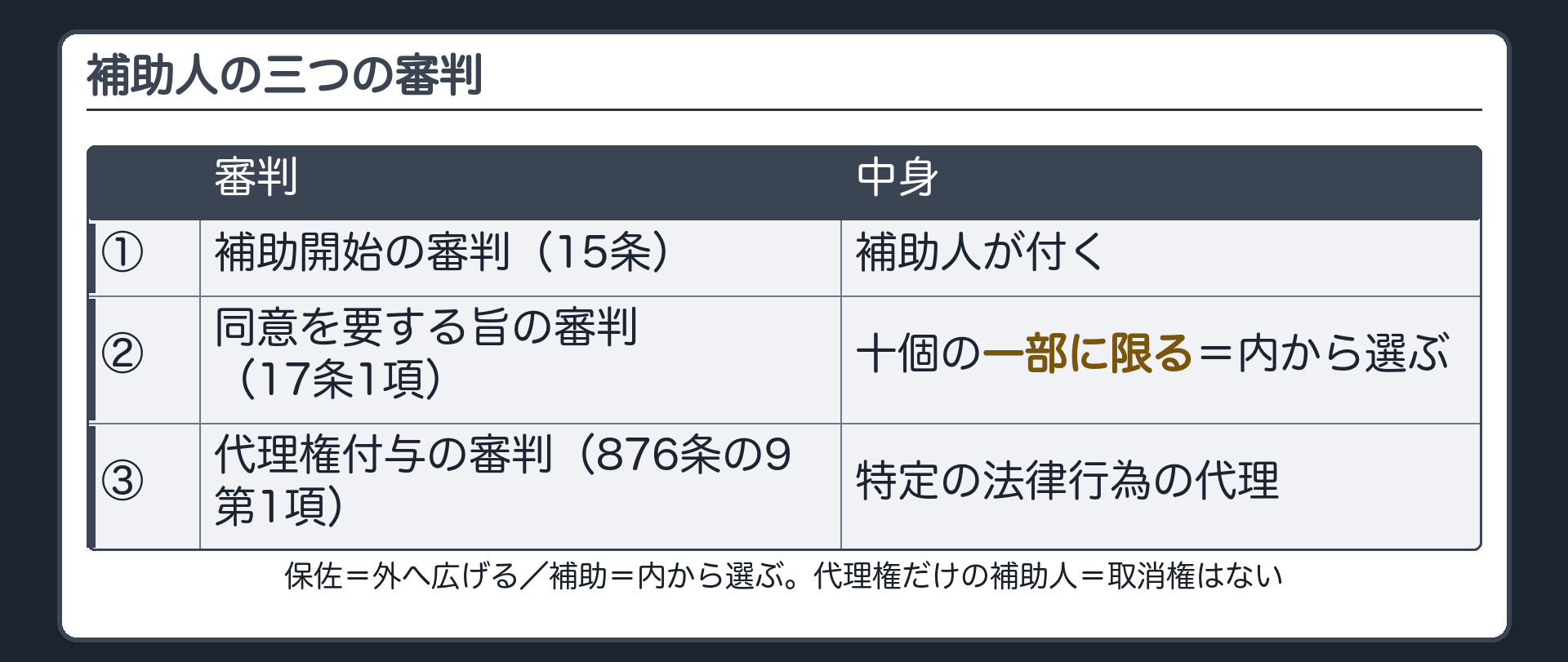 補助人の三つの審判。①補助開始の審判（15条）②同意を要する旨の審判（17条1項・十個の一部に限る＝内から選ぶ）③代理権付与の審判（876条の9第1項）。保佐＝外へ広げる／補助＝内から選ぶ。代理権だけの補助人＝取消権はない。
