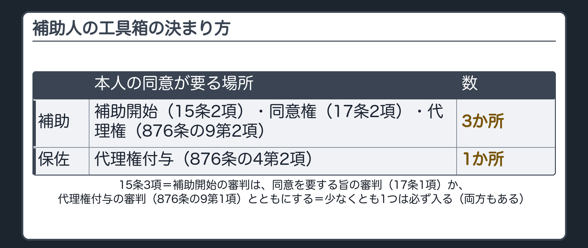 補助人の工具箱の決まり方。15条3項＝補助開始の審判は、同意を要する旨の審判（17条1項）か、代理権付与の審判（876条の9第1項）とともにする＝少なくとも1つは必ず入る（両方もある）。本人の同意が要る場所＝補助は3か所（15条2項・17条2項・876条の9第2項）／保佐は1か所（876条の4第2項）。