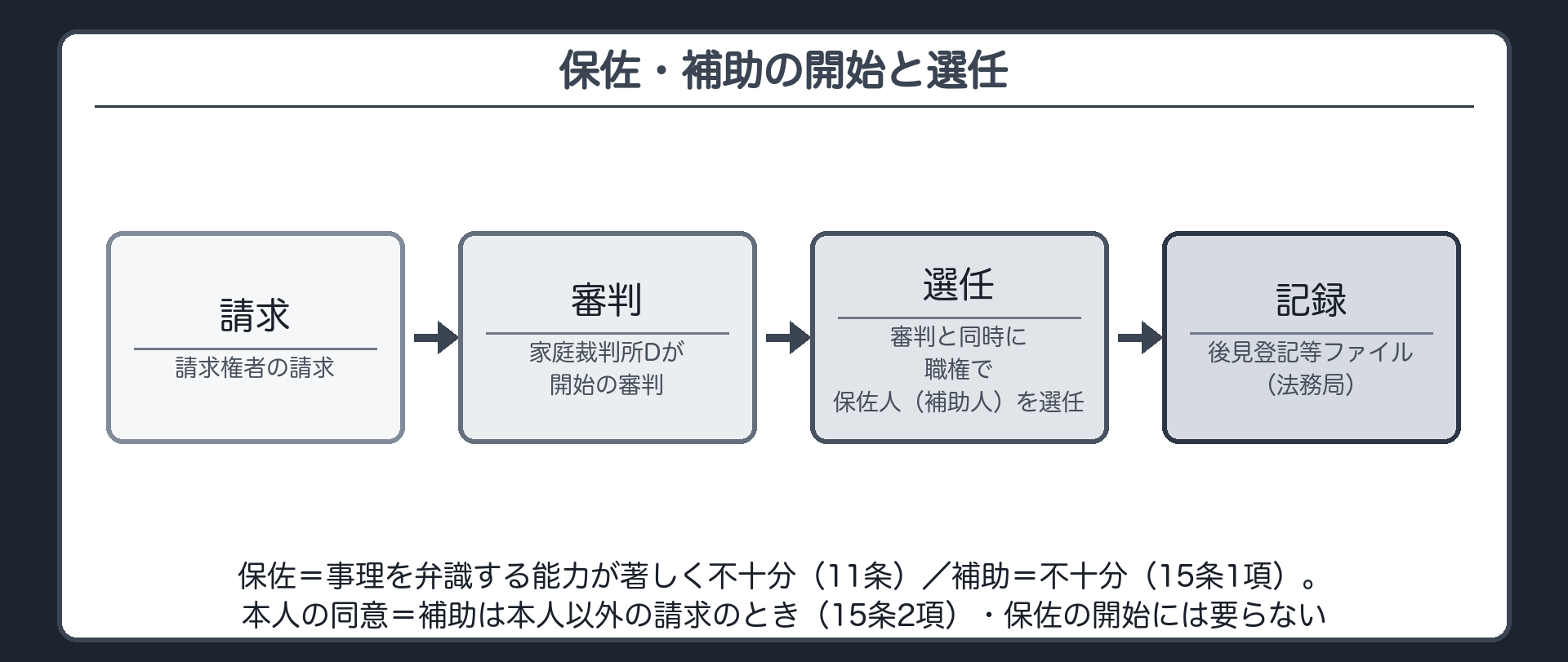 開始と選任の流れ。保佐＝事理を弁識する能力が著しく不十分（11条）／補助＝不十分（15条1項）。請求権者の請求→家庭裁判所Dの審判→審判と同時に、職権で保佐人（補助人）を選任。審判の記録は後見登記等ファイル（法務局）。本人の同意＝補助は本人以外の請求のとき（15条2項）、保佐の開始には要らない。
