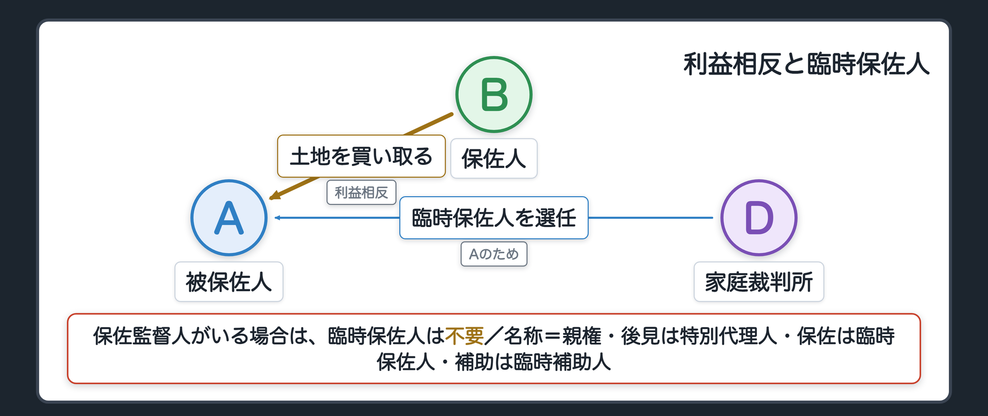 利益相反の図。B（保佐人）が、A（被保佐人）の土地を、自分で買い取りたい。AとBの利益がぶつかる。D（家庭裁判所）が臨時保佐人を選任する。保佐監督人がいる場合は、臨時保佐人は不要。名称の違い＝親権・後見＝特別代理人／保佐＝臨時保佐人／補助＝臨時補助人。