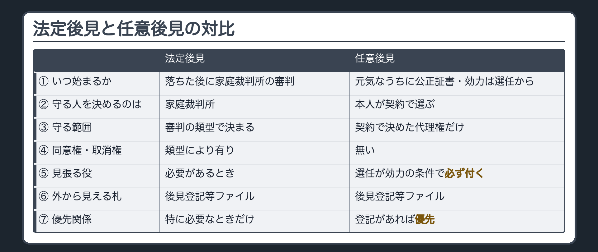 法定後見と任意後見の対比表。①いつ始まるか＝判断力が落ちた後に家庭裁判所の審判／契約は元気なうちに公正証書・効力は監督人選任の時から②守る人を決めるのは＝家庭裁判所／本人が契約で選ぶ③守る範囲＝審判の類型で決まる／契約で決めた代理権だけ④同意権・取消権＝類型により有り／無い⑤見張る役＝必要があるとき／選任が効力の条件で必ず付く⑥外から見える札＝どちらも後見登記等ファイル⑦優先関係＝登記があれば任意後見が優先、法定後見は特に必要なときだけ。