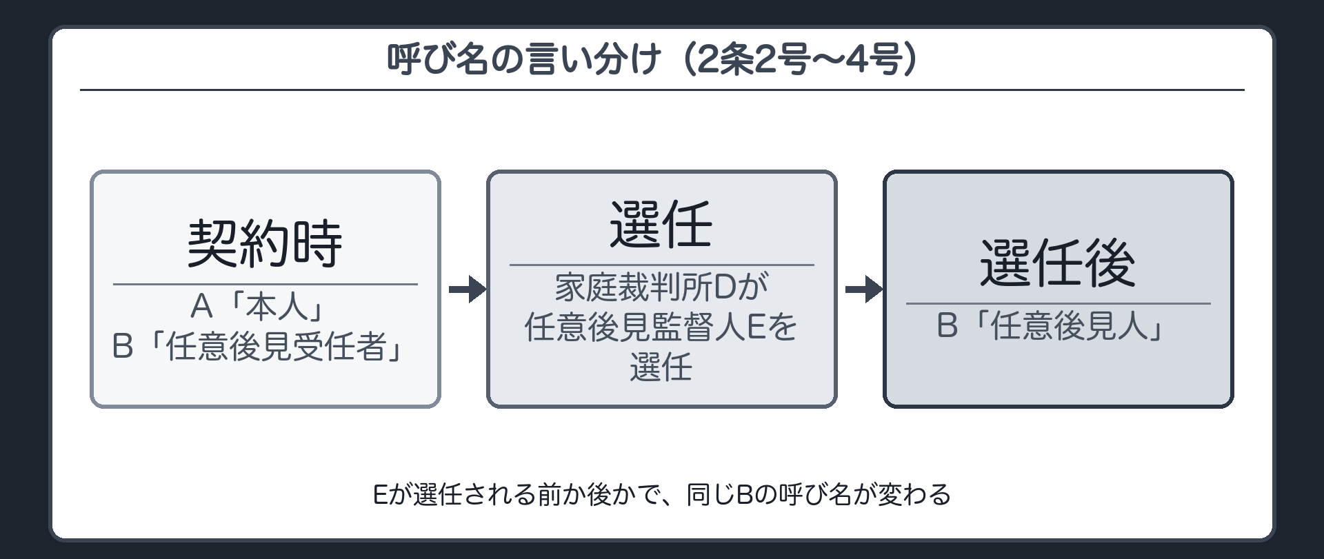 呼び名の言い分け（2条2号〜4号）。時間軸。契約時＝A「本人」／B「任意後見受任者」→（任意後見監督人Eの選任）→選任後＝B「任意後見人」。Eが選任される前か後かで、同じBの呼び名が変わる。