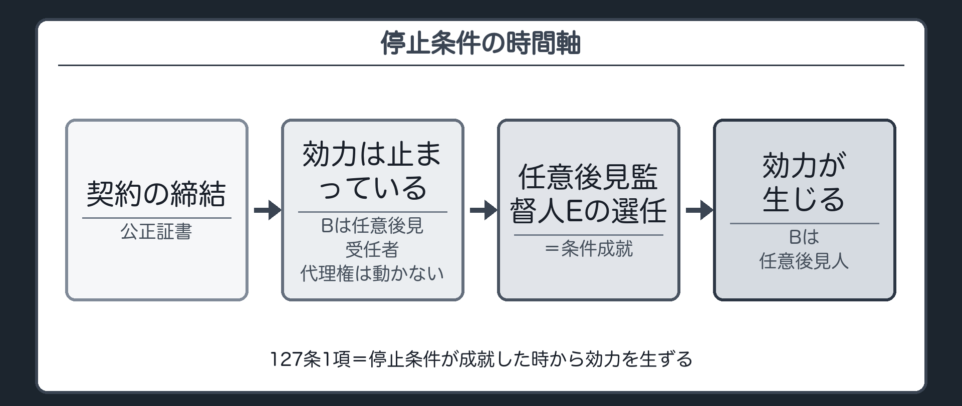 停止条件の時間軸。契約の締結（公正証書）→［効力は止まっている：Bは任意後見受任者・代理権は動かない］→任意後見監督人Eの選任（条件成就）→［効力が生じる：Bは任意後見人］。127条1項＝停止条件が成就した時から効力を生ずる。