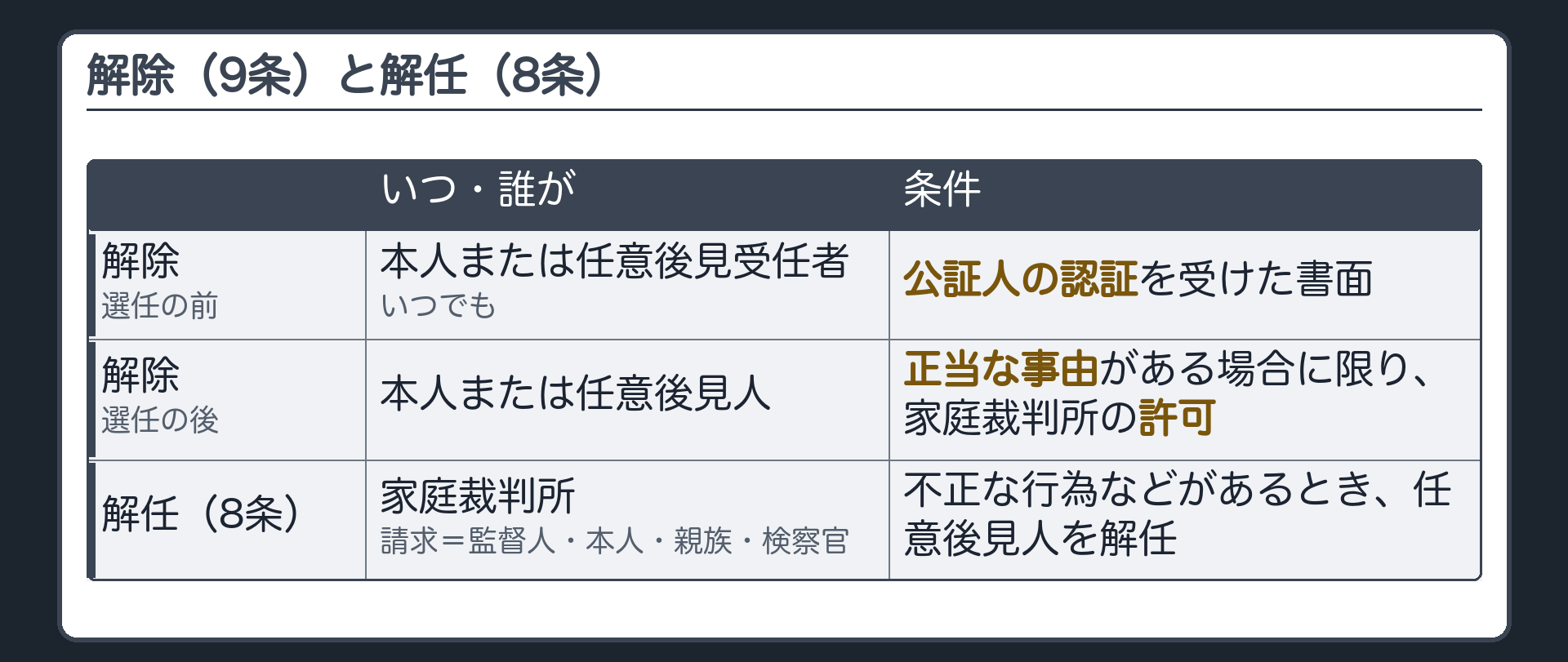 解除と解任。解除（9条）＝選任の前：本人または任意後見受任者がいつでも、公証人の認証を受けた書面で解除できる／選任の後：本人または任意後見人が、正当な事由がある場合に限り、家庭裁判所の許可を得て解除できる。解任（8条）＝不正な行為などがあるとき、家庭裁判所が、監督人・本人・親族・検察官の請求により任意後見人を解任。
