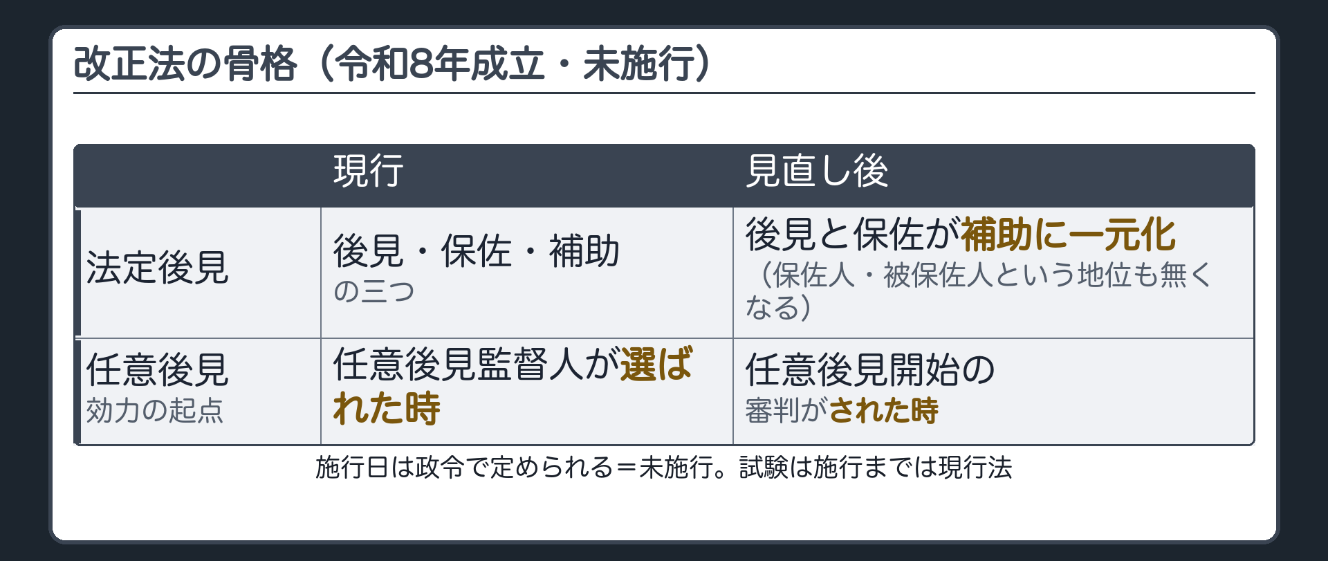 改正法の骨格（現行と見直し後）。令和8年に成立した改正法は、施行日が政令で定められる＝未施行。現行＝後見・保佐・補助の三つ／見直し後＝後見と保佐が補助に一元化（保佐人・被保佐人という地位も無くなる）。任意後見＝効力の起点が「任意後見監督人が選ばれた時」から「任意後見開始の審判がされた時」に変わる。試験は施行までは現行法。