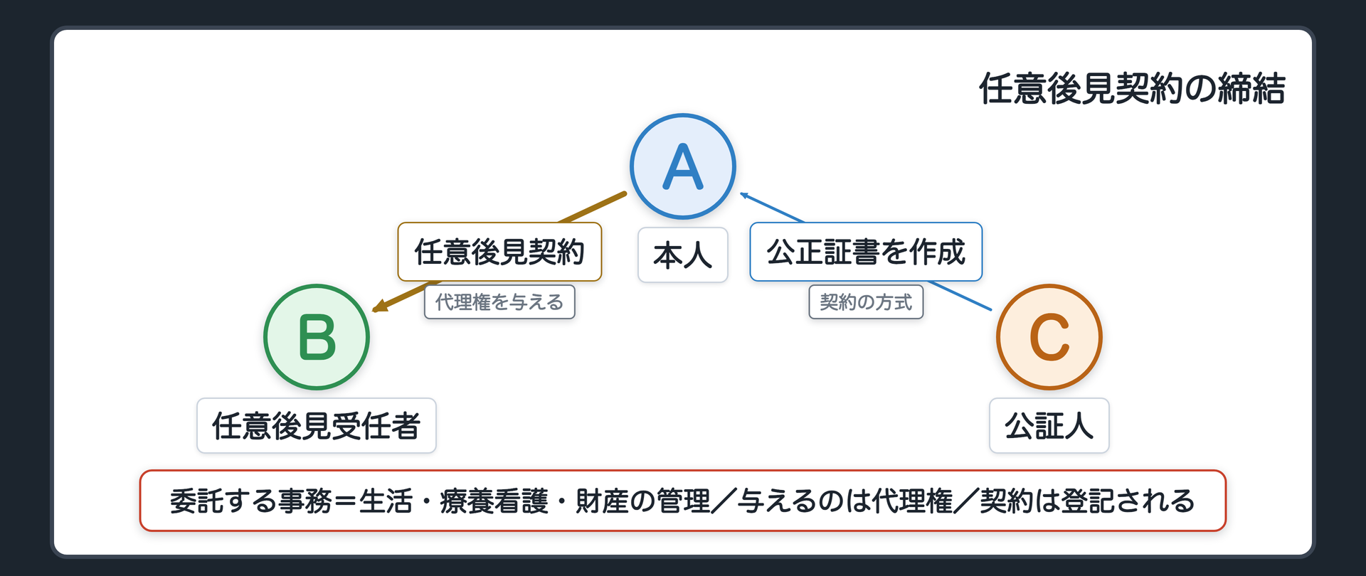 契約の締結。A（父・本人）とB（長男・受任者）が契約を結ぶ。C（公証人）が公正証書を作成。契約は登記される。委託する事務＝生活・療養看護・財産の管理。与えるのは代理権。