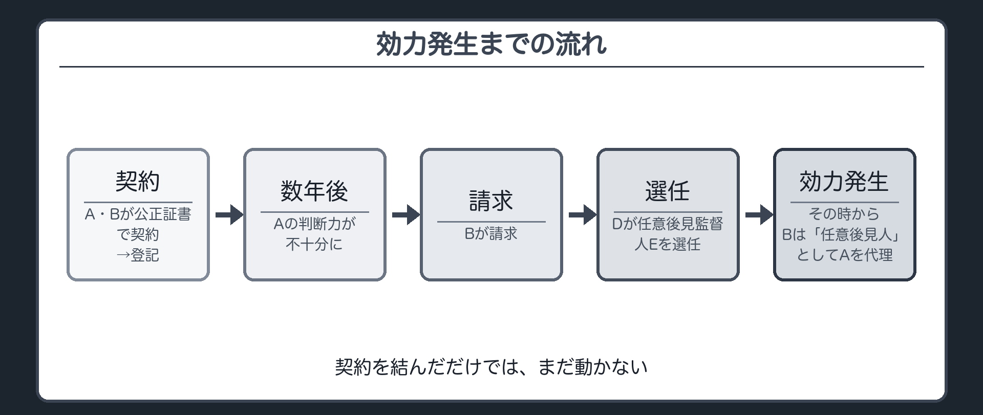 効力発生までの流れ。①A・Bが公正証書で契約→登記②数年後、Aの判断力が不十分に③Bが請求④D（家庭裁判所）が任意後見監督人Eを選任⑤その時から効力発生。Bは「任意後見人」としてAを代理。契約を結んだだけでは、まだ動かない。
