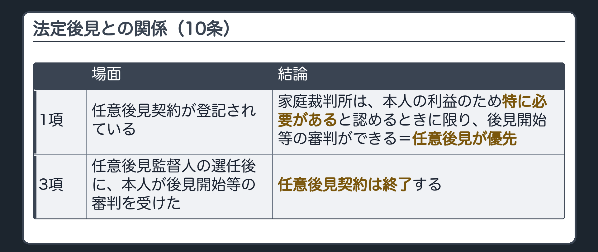 法定後見との関係（10条）。1項＝任意後見契約が登記されている場合、家庭裁判所は、本人の利益のため特に必要があると認めるときに限り、後見開始等の審判ができる。＝任意後見が優先。3項＝任意後見監督人の選任後に本人が後見開始等の審判を受けたとき、任意後見契約は終了する。