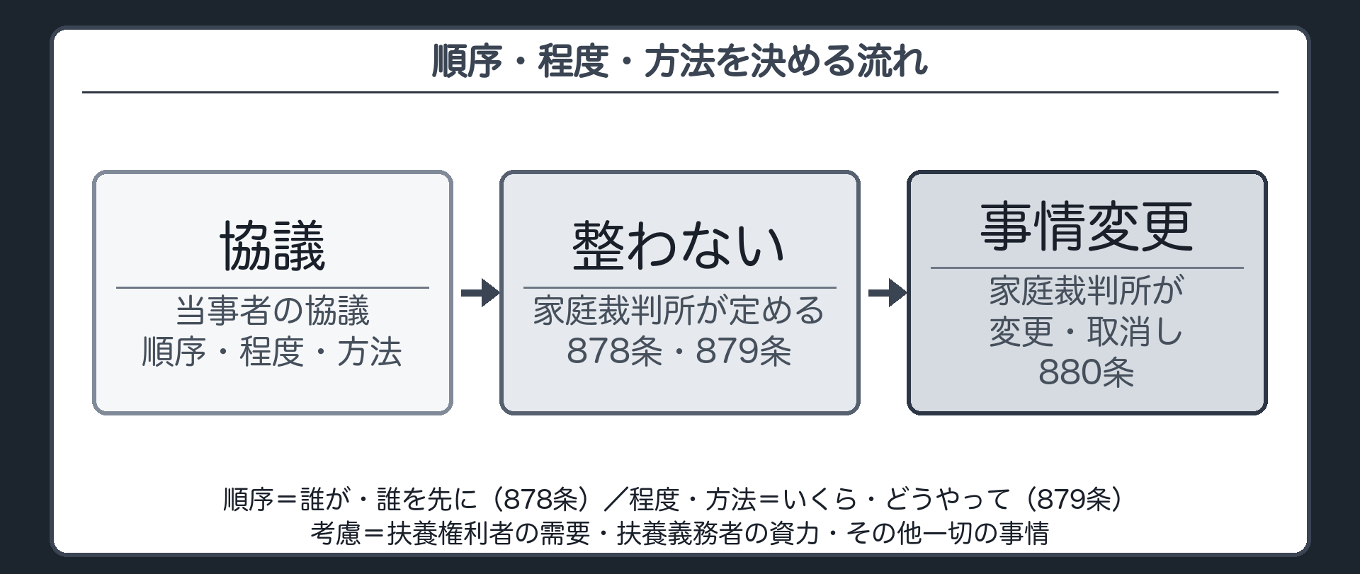 協議→家庭裁判所→事情変更の流れ。①当事者の協議（順序・程度・方法）②整わない・協議できない→家庭裁判所が定める（878条・879条）③決まった後に事情が変わった→家庭裁判所が変更・取消し（880条）。順序＝誰が・誰を先に／程度・方法＝いくら・どうやって。考慮要素＝扶養権利者の需要・扶養義務者の資力・その他一切の事情。