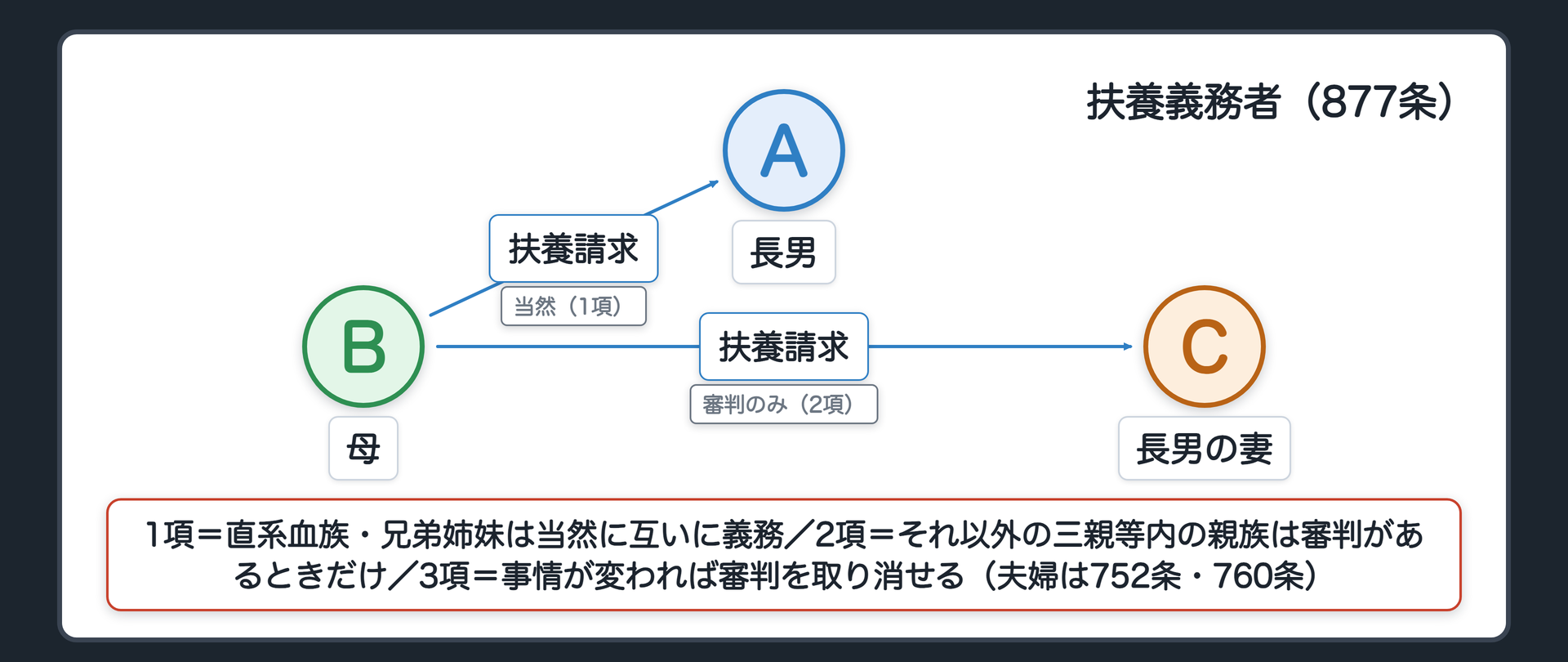 扶養義務者の範囲。1項＝直系血族と兄弟姉妹は当然に互いに扶養義務がある。2項＝それ以外の三親等内の親族は、家庭裁判所が特別の事情があるときに義務を負わせる。3項＝事情が変わったら審判を取り消せる。夫婦は別の条文（752条・760条）。B（母）←A（長男）：当然／B←C（長男の妻）：審判があるときだけ。