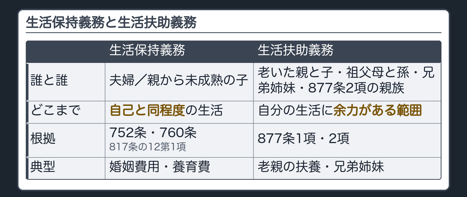 生活保持義務と生活扶助義務の比較板。生活保持義務＝誰と誰：夫婦・親から未成熟の子／どこまで：自己と同程度の生活／根拠：752条・760条・817条の12第1項／典型：婚姻費用・養育費。生活扶助義務＝誰と誰：老いた親と子・祖父母と孫・兄弟姉妹・877条2項の親族／どこまで：自分の生活に余力がある範囲／根拠：877条1項・2項／典型：老親の扶養・兄弟姉妹。