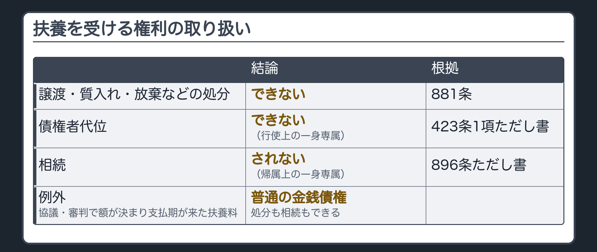 扶養請求権の取り扱い表。譲渡・質入れ・放棄などの処分＝できない（881条）／債権者代位＝できない（423条1項ただし書・行使上の一身専属）／相続＝されない（896条ただし書・帰属上の一身専属）／例外＝協議・審判で額が決まり支払期が来た具体的な扶養料は普通の金銭債権（処分も相続も可）。