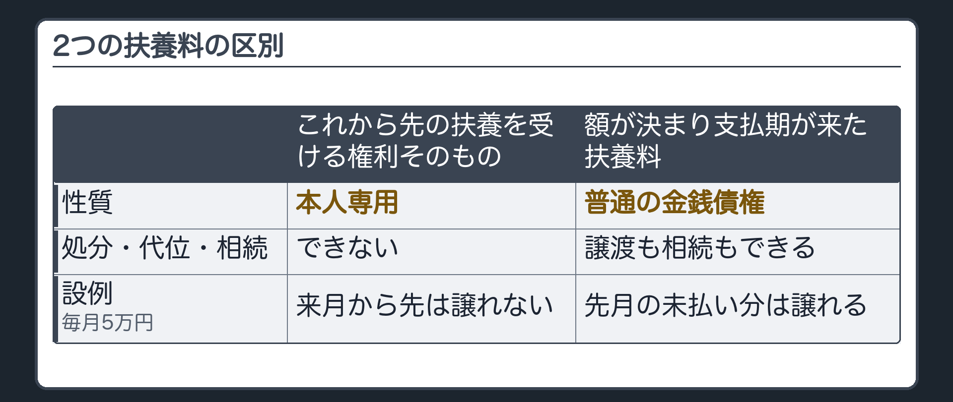 2つの扶養料の区別。これから先の扶養を受ける権利そのもの＝本人専用（処分・代位・相続ができない）／協議・審判で額が決まり支払期が来た扶養料＝普通の金銭債権（譲渡も相続もできる）。設例＝毎月5万円と決まり、先月の分が未払い→先月の分は譲れる・来月から先は譲れない。