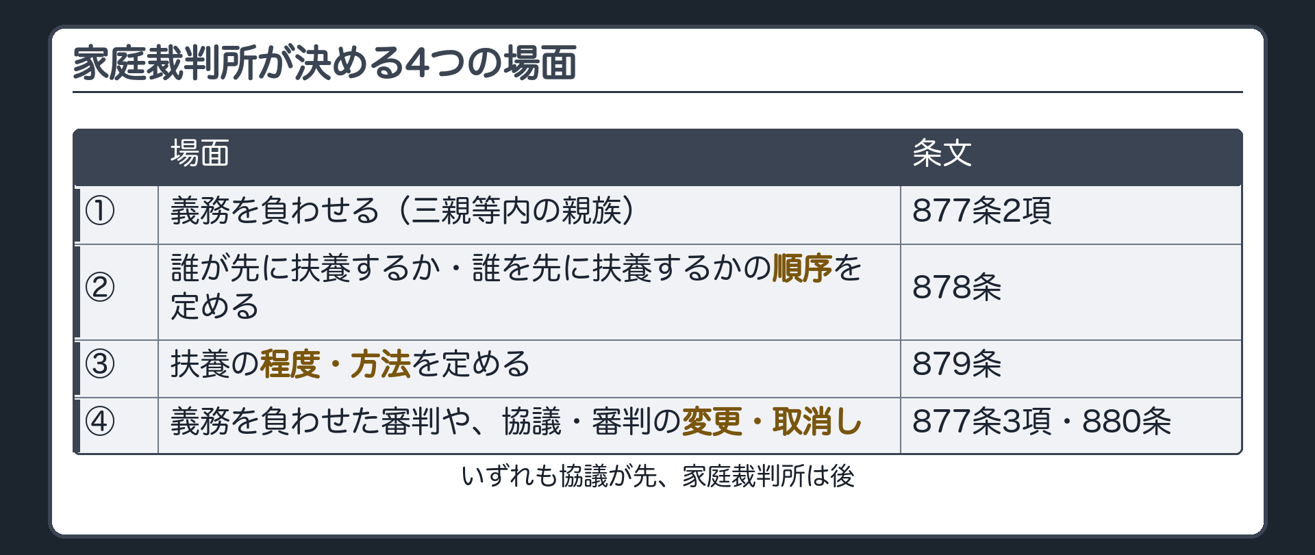家庭裁判所が決める4つの場面。①義務を負わせる（877条2項）②誰が先に扶養するか・誰を先に扶養するかの順序を定める（878条）③程度・方法を定める（879条）④変更・取消し（877条3項・880条）。いずれも協議が先、家庭裁判所は後。