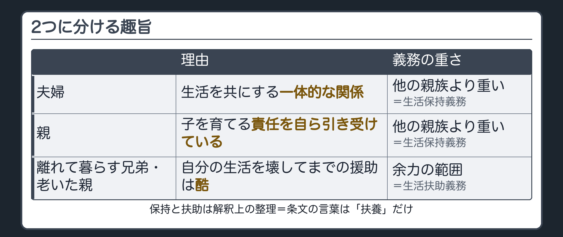 2つに分ける趣旨の板。夫婦＝生活を共にする一体的な関係。親＝子を育てる責任を自ら引き受けている。→他の親族より重い義務（生活保持義務）。離れて暮らす兄弟・老いた親＝自分の生活を壊してまでの援助は酷。→余力の範囲（生活扶助義務）。保持と扶助は解釈上の整理で、条文の言葉は「扶養」だけ。