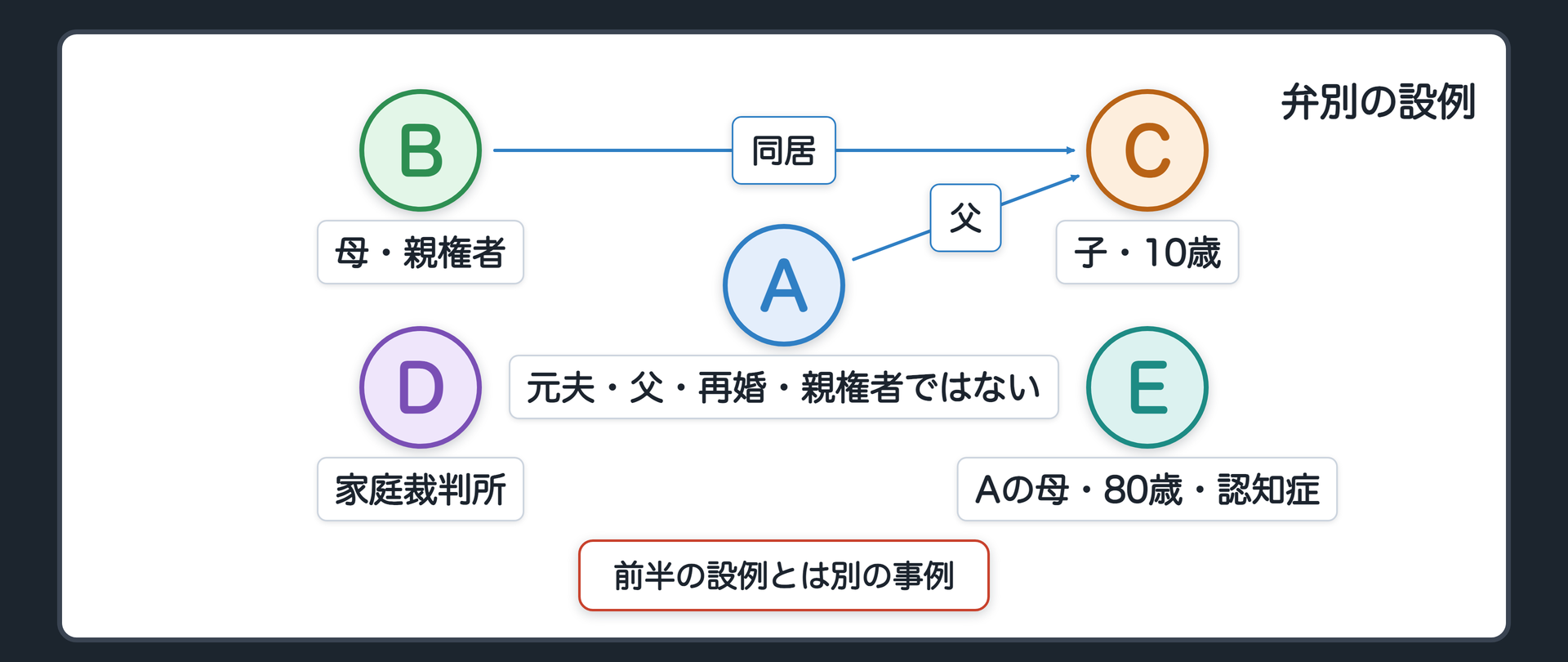 弁別の設例。A（元夫・父・再婚・親権者ではない）、B（母・親権者）、C（子・10歳・Bと暮らす）、D（家庭裁判所）、E（Aの母・80歳・年金暮らし・認知症）。前半の設例とは別の事例。