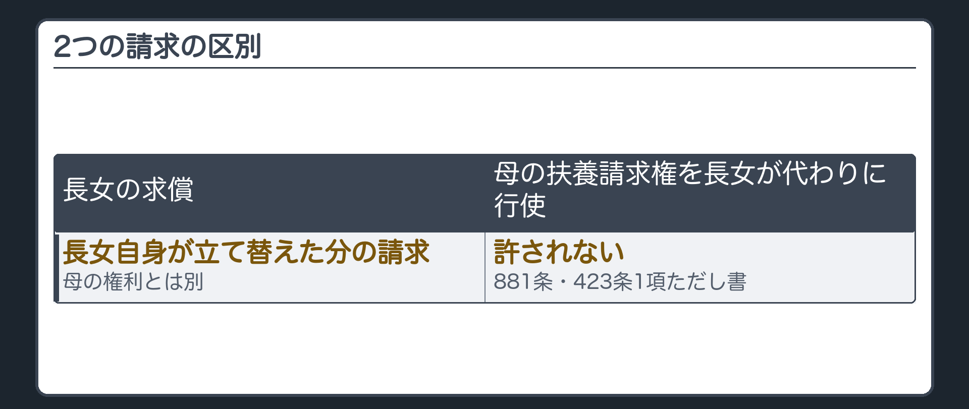 2つの請求の区別。長女の求償＝長女自身が立て替えた分の請求（母の権利とは別）／母の扶養請求権を長女が代わりに行使＝881条・423条1項ただし書により許されない。