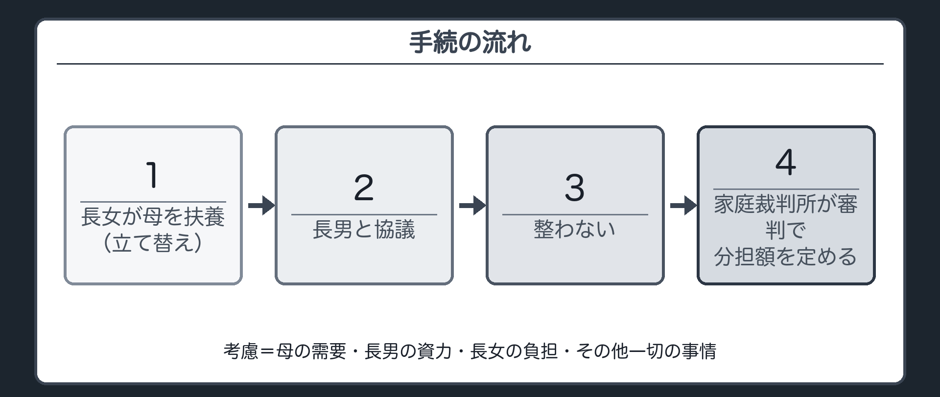 手続の流れ。長女が母を扶養（立て替え）→長男と協議→整わない→家庭裁判所が審判で分担額を定める。考慮＝母の需要・長男の資力・長女の負担・その他一切の事情。