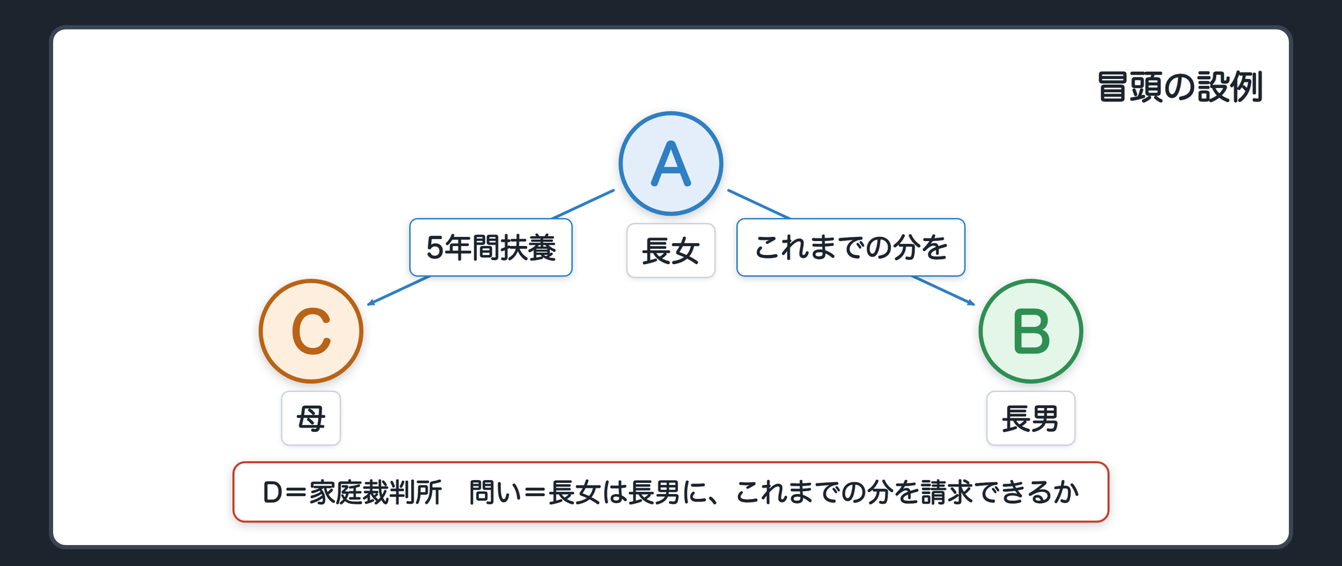 冒頭の設例。C（母・78歳）は年金だけでは暮らせない。A（長女・50歳）が母を引き取って5年間面倒を見た。B（長男・48歳）は母と不仲で一円も出していない。A→B「これまでの分を」。D（家庭裁判所）。問い＝長女は長男に、これまでの分を請求できるか。