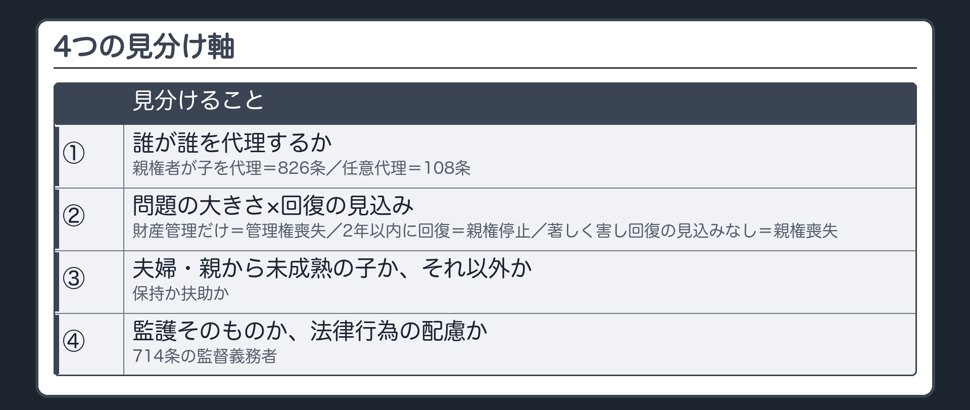 4つの見分け軸。①誰が誰を代理するか（親権者が子を代理＝826条／任意代理＝108条）②問題の大きさ×回復の見込み（財産管理だけ＝管理権喪失／2年以内に回復＝親権停止／著しく害し回復の見込みなし＝親権喪失）③夫婦・親から未成熟の子か、それ以外か（保持か扶助か）④監護そのものか、法律行為の配慮か（714条の監督義務者）。