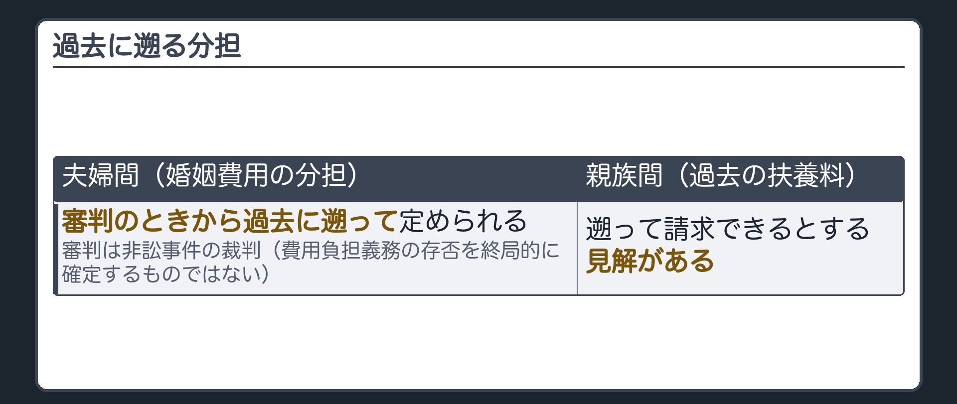 過去に遡る分担。夫婦間＝婚姻費用の分担は、審判のときから過去に遡って定められる。審判は非訟事件の裁判（費用負担義務の存否を終局的に確定するものではない）。親族間の過去の扶養料＝遡って請求できるとする見解がある。