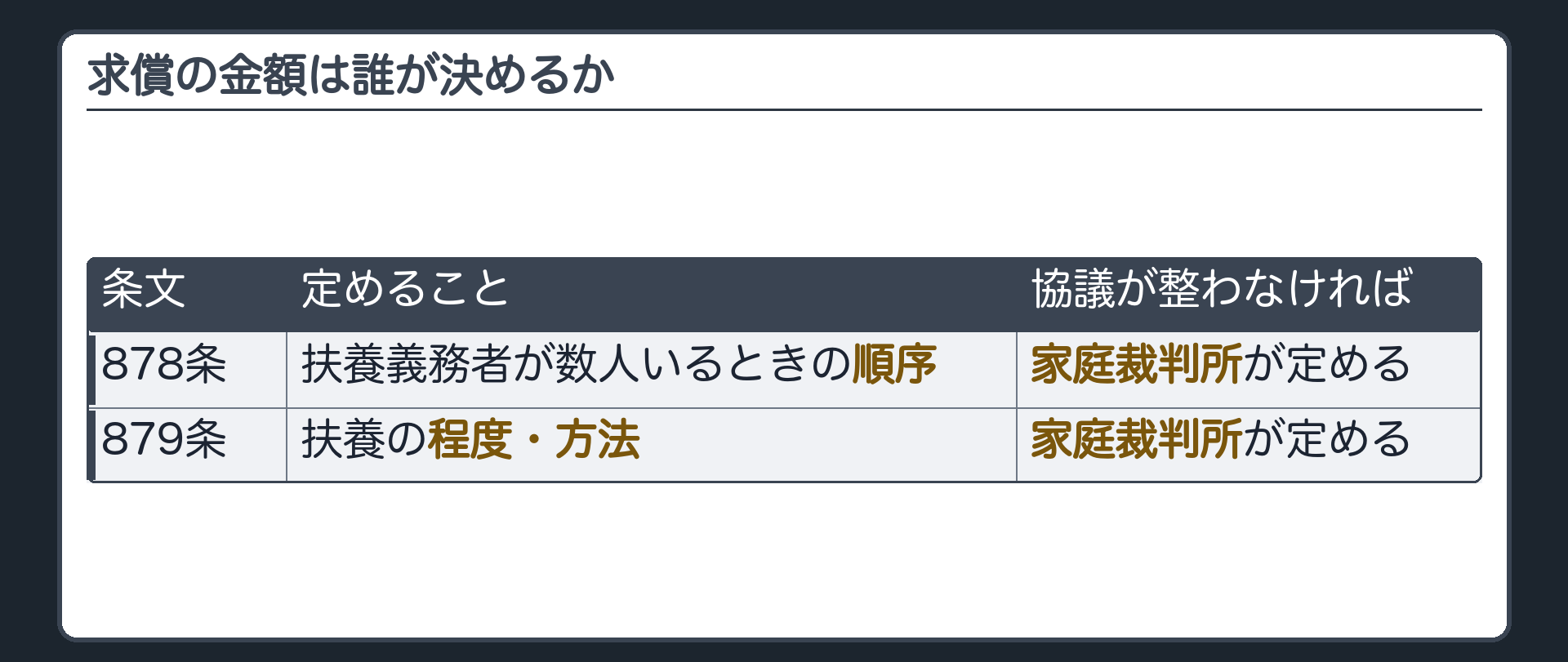 求償の金額は誰が決めるか。878条＝扶養義務者が数人いるときの順序／879条＝扶養の程度・方法。どちらも、協議が整わなければ家庭裁判所が定める
