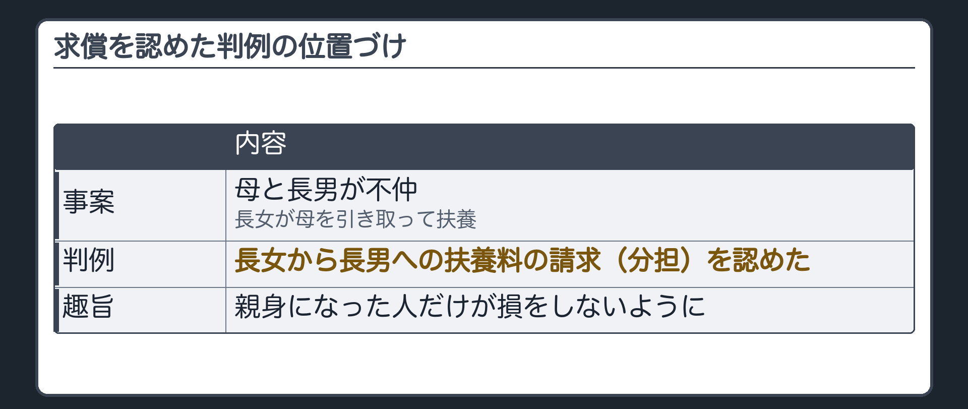 求償を認めた判例の位置づけ。事案＝母と長男が不仲／長女が母を引き取って扶養。判例＝長女から長男への扶養料の請求（分担）を認めた。趣旨＝親身になった人だけが損をしないように。
