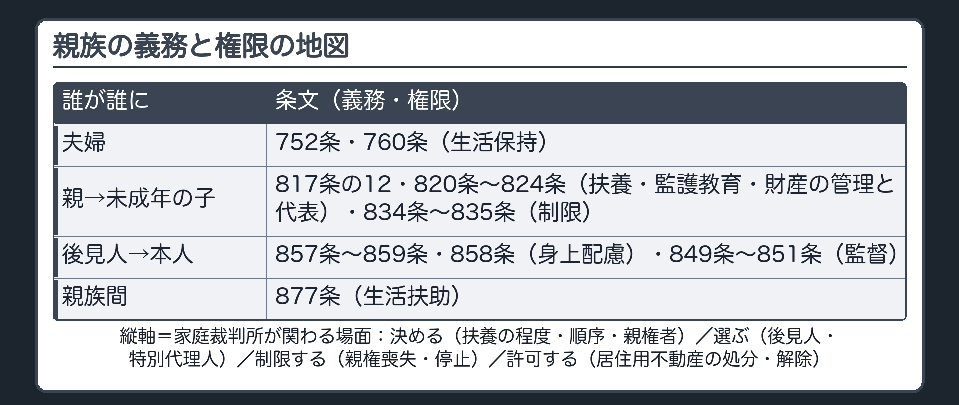 親族の義務と権限の地図。夫婦＝752条・760条（生活保持）／親→未成年の子＝817条の12・820条〜824条（扶養・監護教育・財産の管理と代表）・834条〜835条（制限）／後見人→本人＝857条〜859条・858条（身上配慮）・849条〜851条（監督）／親族間＝877条（生活扶助）。縦軸＝家庭裁判所が関わる場面：決める（扶養の程度・順序・親権者）／選ぶ（後見人・特別代理人）／制限する（親権喪失・停止）／許可する（居住用不動産の処分・解除）。