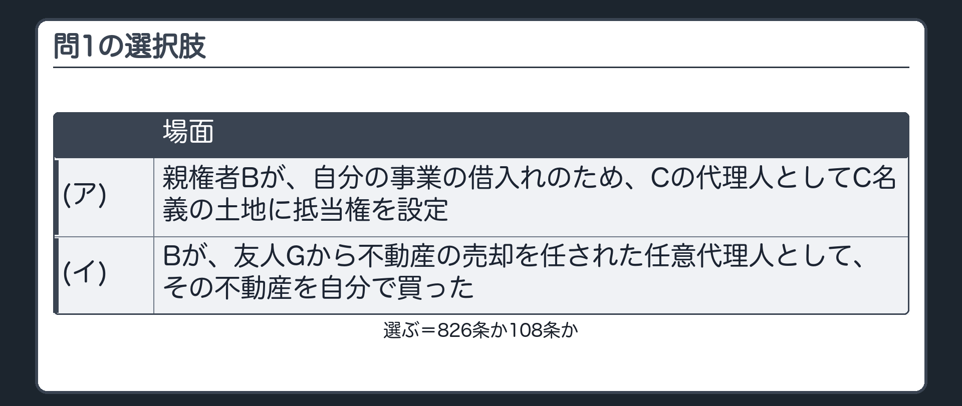 問1の選択肢。(ア) 親権者Bが、自分の事業の借入れのため、Cの代理人としてC名義の土地に抵当権を設定。(イ) Bが、友人Gから不動産の売却を任された任意代理人として、その不動産を自分で買った。選ぶ＝826条か108条か。