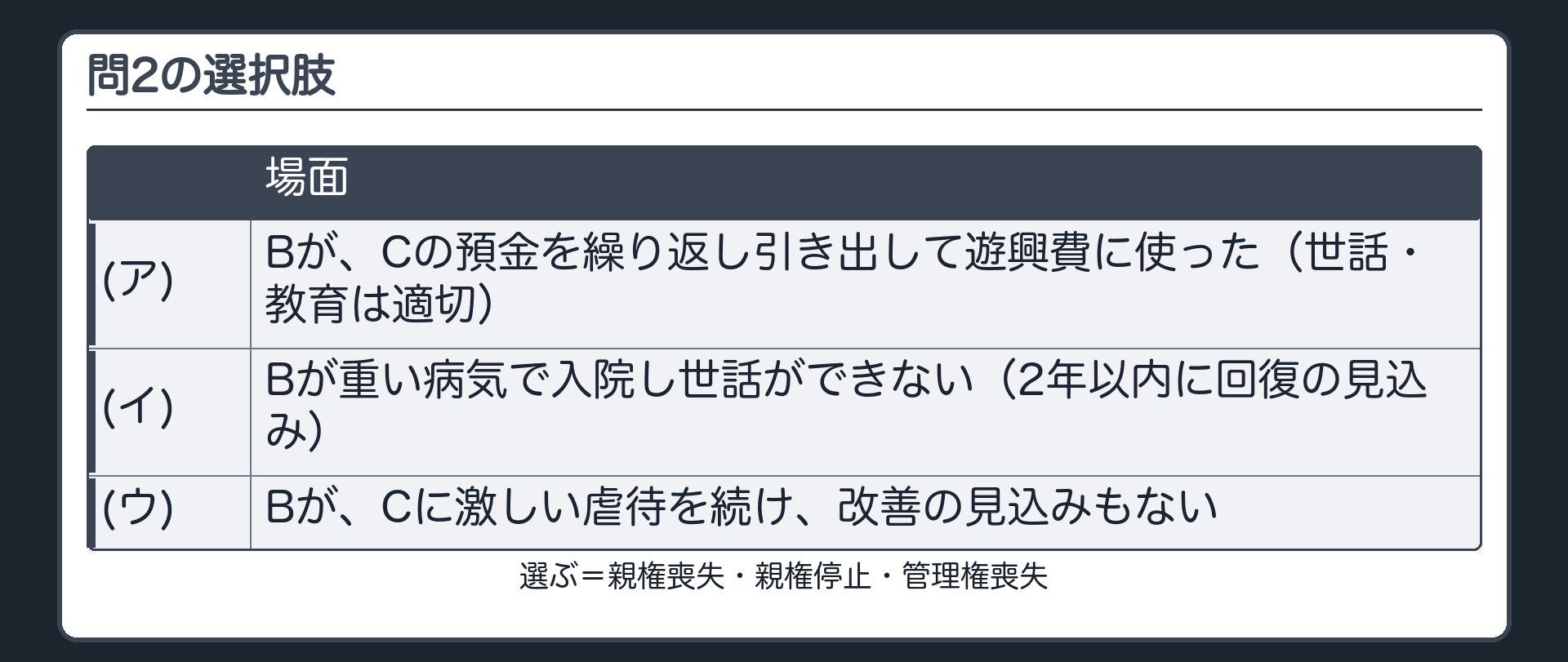 問2の選択肢。(ア) Bが、Cの預金を繰り返し引き出して遊興費に使った（世話・教育は適切）。(イ) Bが重い病気で入院し世話ができない（2年以内に回復の見込み）。(ウ) Bが、Cに激しい虐待を続け、改善の見込みもない。選ぶ＝親権喪失・親権停止・管理権喪失。