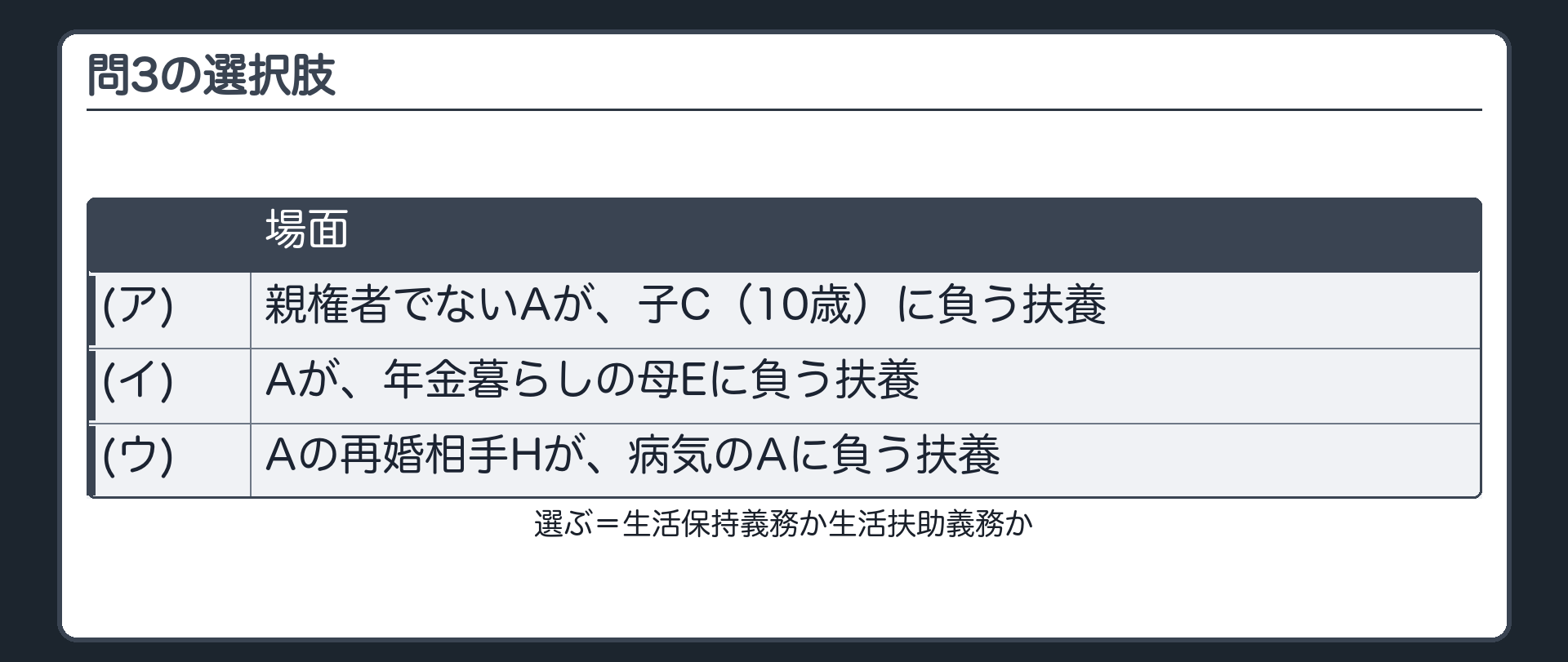 問3の選択肢。(ア) 親権者でないAが、子C（10歳）に負う扶養。(イ) Aが、年金暮らしの母Eに負う扶養。(ウ) Aの再婚相手Hが、病気のAに負う扶養。選ぶ＝生活保持義務か生活扶助義務か。