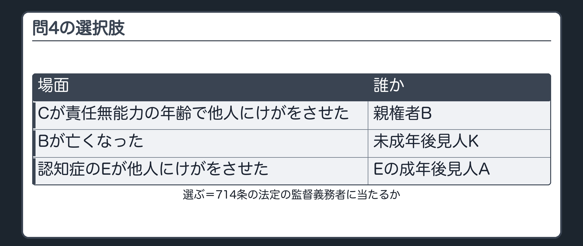 問4の選択肢。Cが責任無能力の年齢で他人にけがをさせた→親権者B／Bが亡くなり未成年後見人K／認知症のEが他人にけがをさせた→Eの成年後見人A。選ぶ＝714条の法定の監督義務者に当たるか。