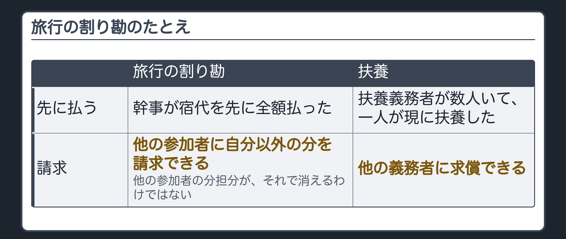 旅行の割り勘のたとえ。幹事が宿代を先に全額払った。他の参加者の分担分が、それで消えるわけではない→幹事は、他の参加者に自分以外の分を請求できる。扶養義務者が数人いて、一人が現に扶養した→他の義務者に求償できる。