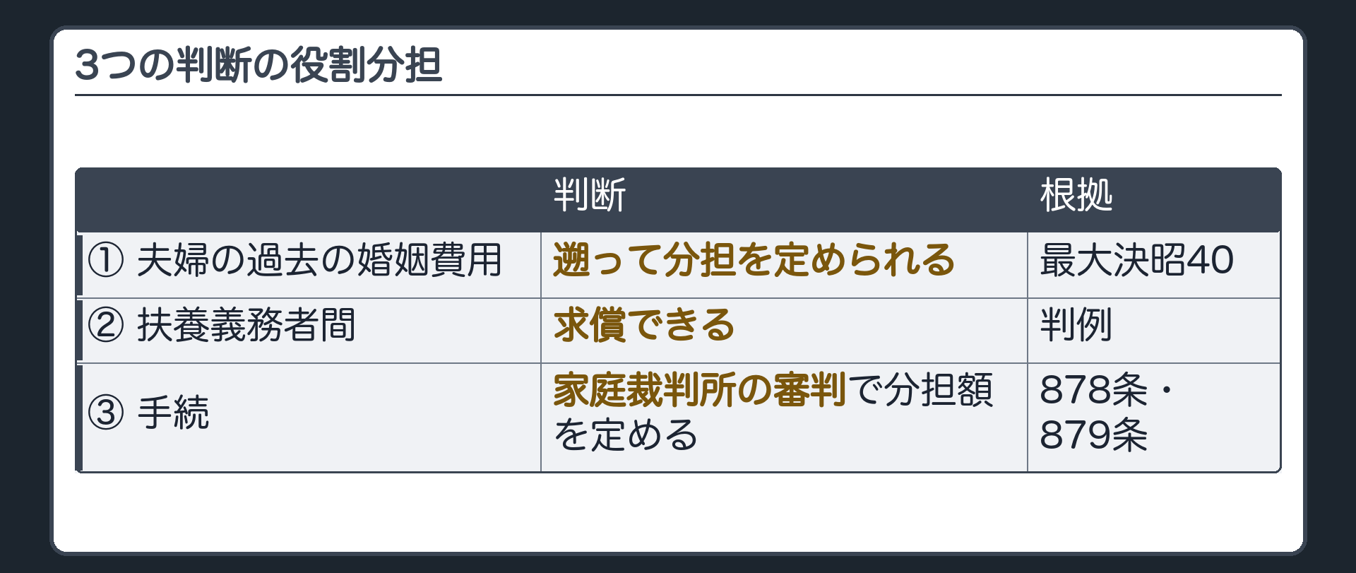 3つの判断の役割分担。①夫婦の過去の婚姻費用＝遡って分担を定められる（最大決昭40）②扶養義務者間＝求償できる（判例）③手続＝家庭裁判所の審判で分担額を定める（878条・879条）。