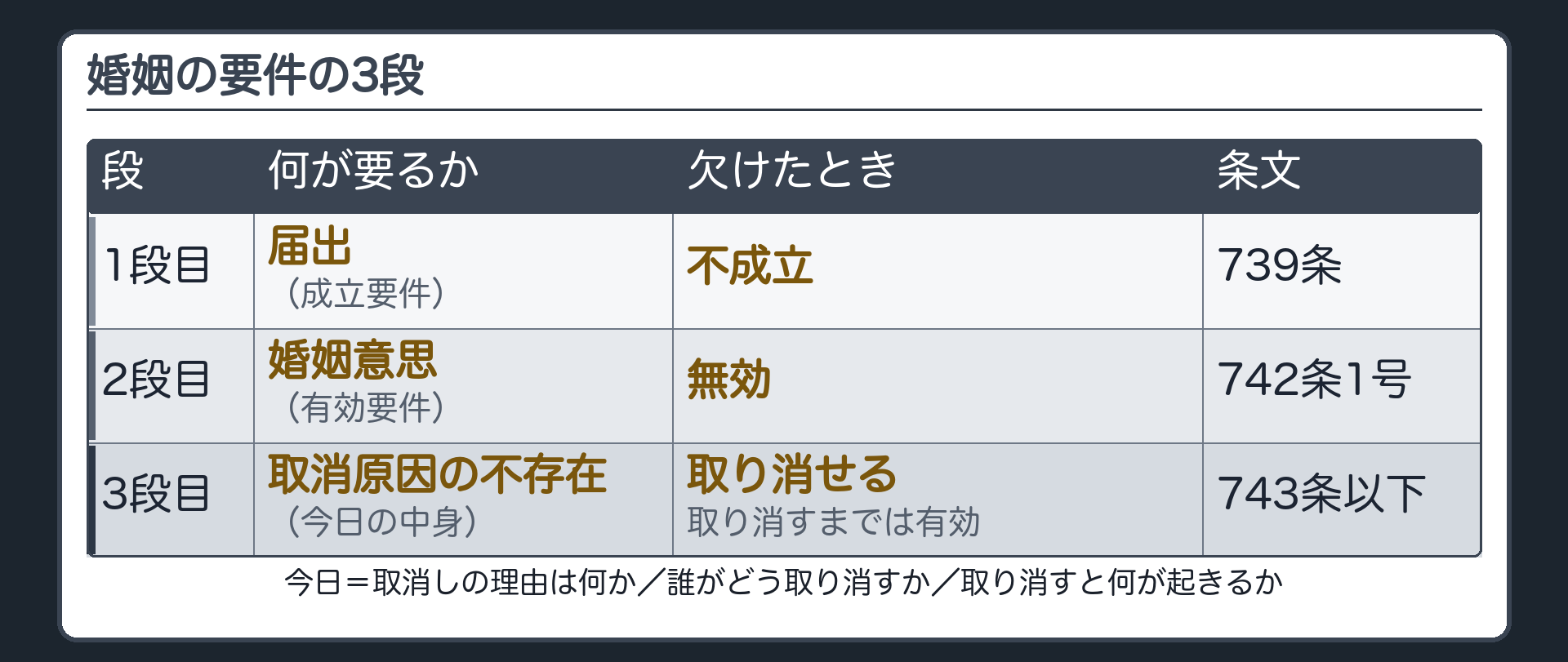 婚姻の3段（届出で成立する／婚姻意思があって有効／取消しの理由がなくて確定）。今日は3段目の中身＝取消しの理由は何か／誰がどう取り消すか／取り消すと何が起きるか。