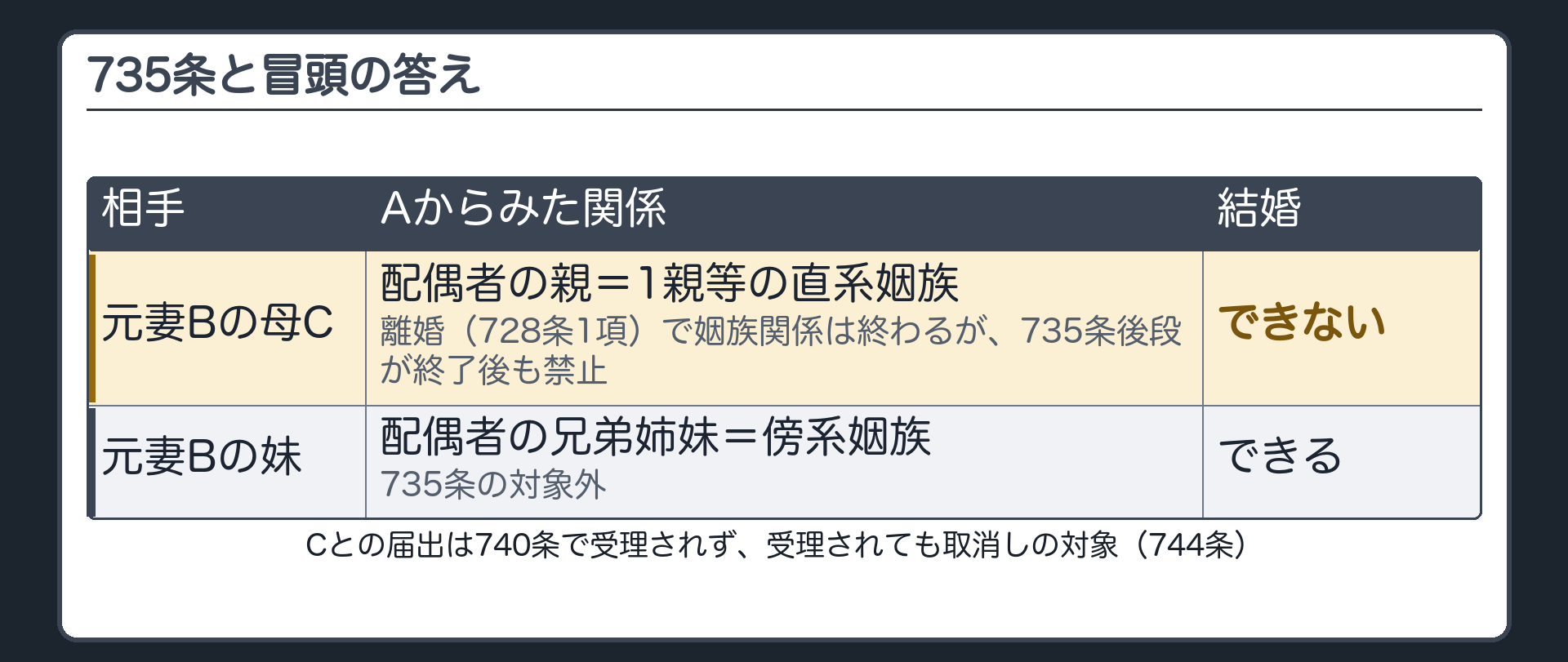 735条と冒頭の答え。CはAから見て配偶者Bの親＝1親等の直系姻族。離婚（728条1項）で姻族関係は終わるが、735条後段が終了後も禁止。届出は740条で受理されず、受理されても取消しの対象（744条）。対比＝Bの妹（傍系姻族）は735条の対象外。
