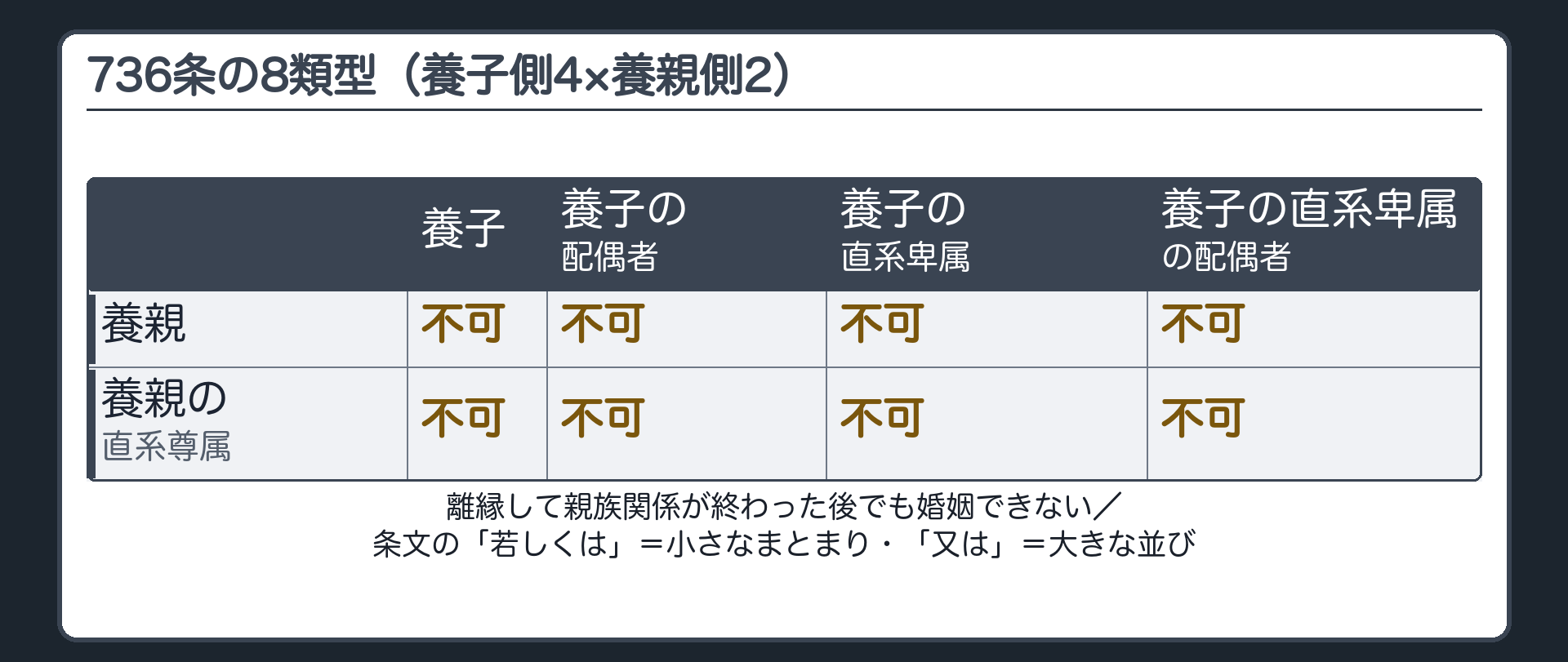 736条の8類型（2行×4列）。行＝養親／養親の直系尊属。列＝養子／養子の配偶者／養子の直系卑属／養子の直系卑属の配偶者。離縁して親族関係が終わった後でも婚姻できない。条文の「若しくは」＝小さなまとまり／「又は」＝大きな並び。
